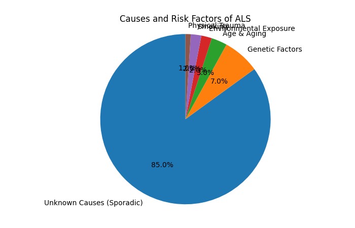 ALS Disease