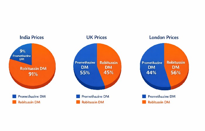 is promethazine dm the same as robitussin dm