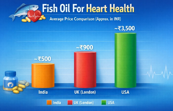 Price in India, UK, USA, and London Fish Oil For Heart Health