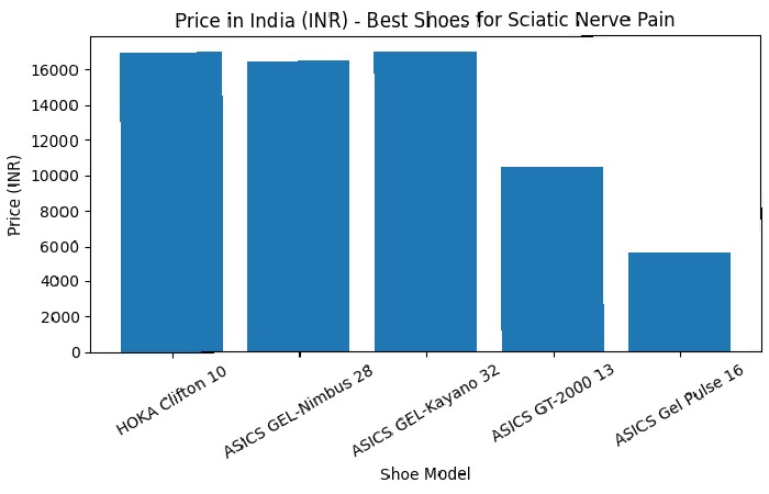 Price in India Best Shoes