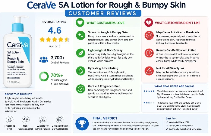 Customer Reviews of CeraVe SA Lotion